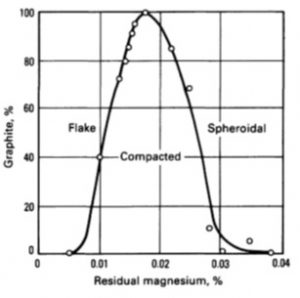 اثر منیزیم باقیمانده روی شکل گرافیت