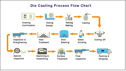 مراحل ریخته گری دایکاست