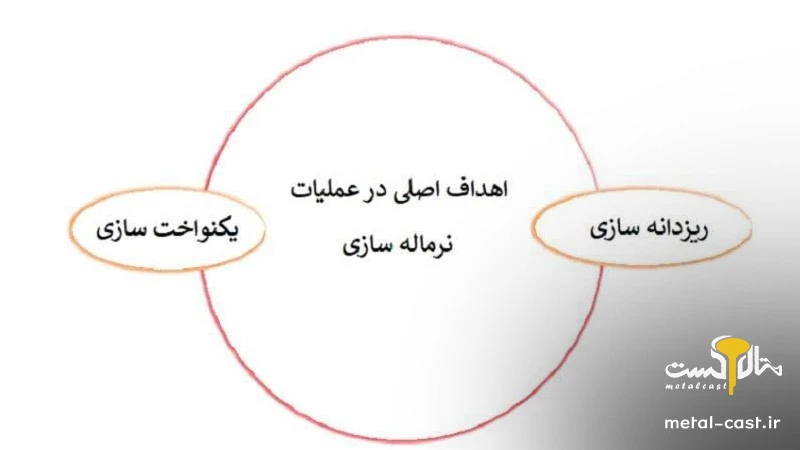 اهداف نرماله سازی