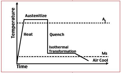 فرایند آستنیته سازی