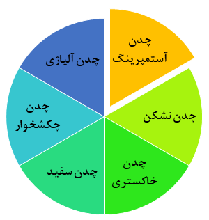 چدن آستمپرینگ چیست